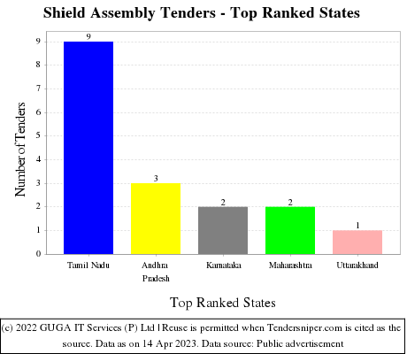 Shield Assembly Live Tenders - Top Ranked States (by Number)