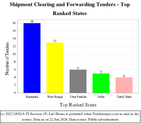 Shipment Clearing and Forwarding Live Tenders - Top Ranked States (by Number)