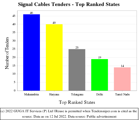 Signal Cables Live Tenders - Top Ranked States (by Number)