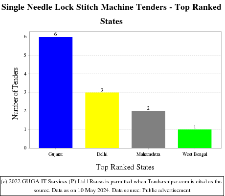 Single Needle Lock Stitch Machine Live Tenders - Top Ranked States (by Number)