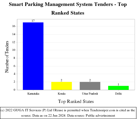 Smart Parking Management System Live Tenders - Top Ranked States (by Number)