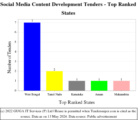 Social Media Content Development Live Tenders - Top Ranked States (by Number)