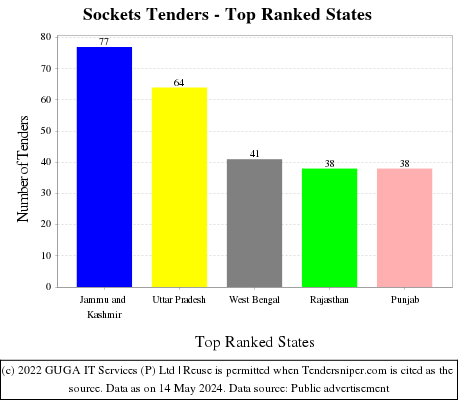 Sockets Live Tenders - Top Ranked States (by Number)