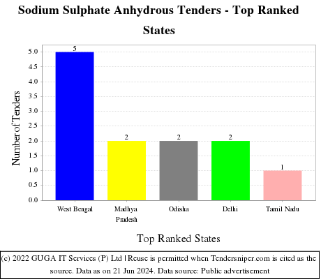 Sodium Sulphate Anhydrous Live Tenders - Top Ranked States (by Number)