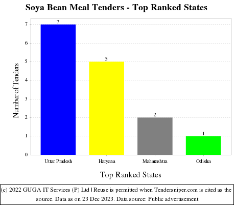 Soya Bean Meal Live Tenders - Top Ranked States (by Number)