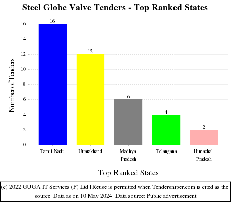 Steel Globe Valve Live Tenders - Top Ranked States (by Number)