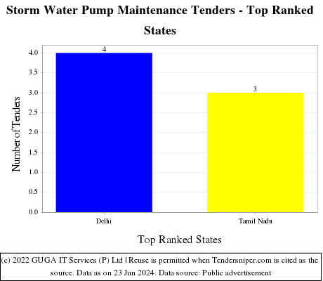 Storm Water Pump Maintenance Live Tenders - Top Ranked States (by Number)