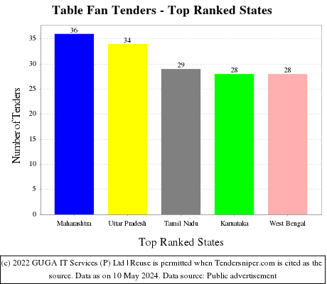 Table Fan Live Tenders - Top Ranked States (by Number)