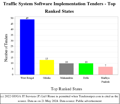 Traffic System Software Implementation Live Tenders - Top Ranked States (by Number)