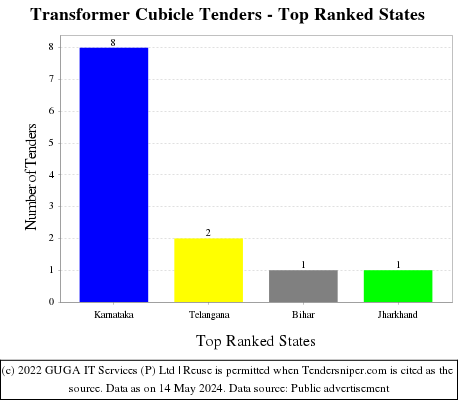 Transformer Cubicle Live Tenders - Top Ranked States (by Number)