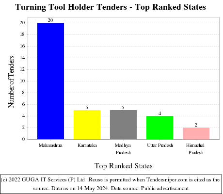 Turning Tool Holder Live Tenders - Top Ranked States (by Number)