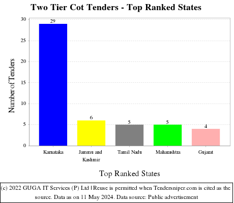 Two Tier Cot Live Tenders - Top Ranked States (by Number)