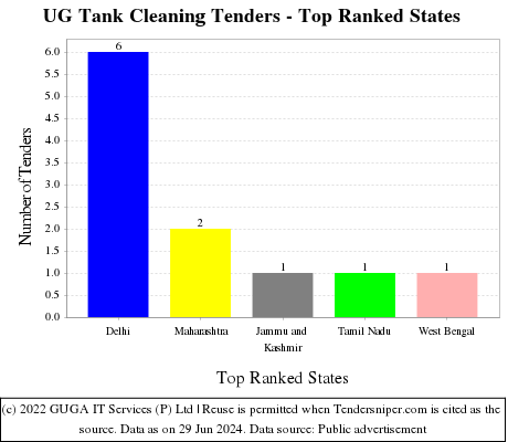 UG Tank Cleaning Live Tenders - Top Ranked States (by Number)