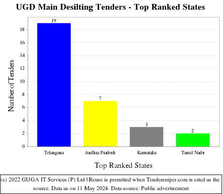 UGD Main Desilting Live Tenders - Top Ranked States (by Number)