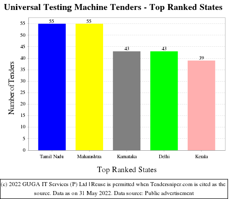 Universal Testing Machine Live Tenders - Top Ranked States (by Number)
