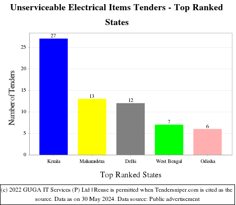 Unserviceable Electrical Items Live Tenders - Top Ranked States (by Number)