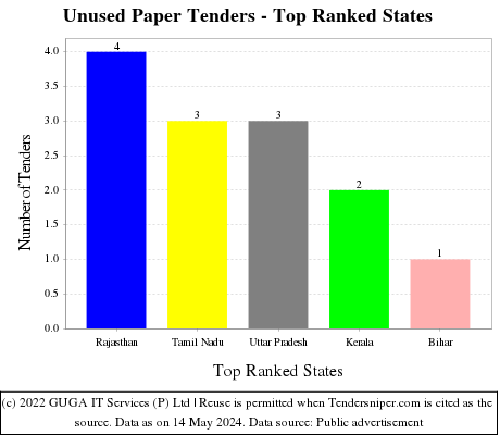 Unused Paper Live Tenders - Top Ranked States (by Number)