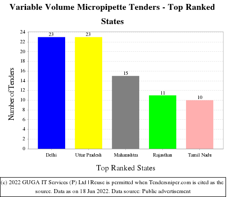 Variable Volume Micropipette Live Tenders - Top Ranked States (by Number)