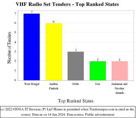 VHF Radio Set Live Tenders - Top Ranked States (by Number)