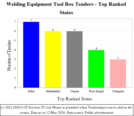 Welding Equipment Tool Box Live Tenders - Top Ranked States (by Number)