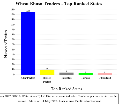 Wheat Bhusa Live Tenders - Top Ranked States (by Number)