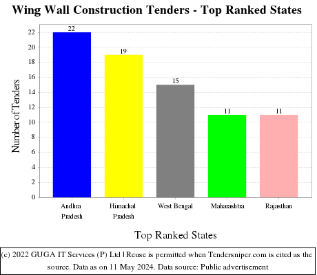 Wing Wall Construction Live Tenders - Top Ranked States (by Number)
