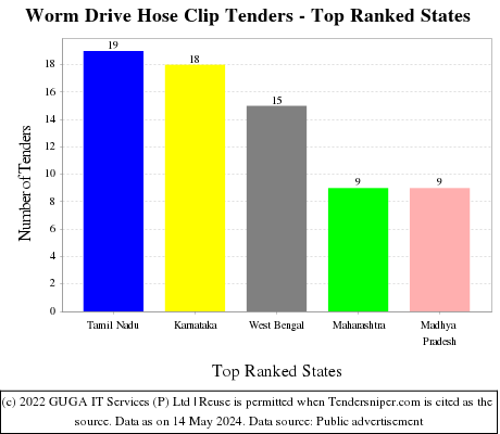 Worm Drive Hose Clip Live Tenders - Top Ranked States (by Number)