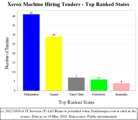 Xerox Machine Hiring Live Tenders - Top Ranked States (by Number)