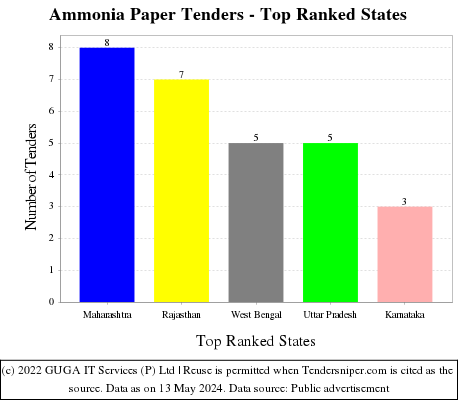 Ammonia Paper Live Tenders - Top Ranked States (by Number)