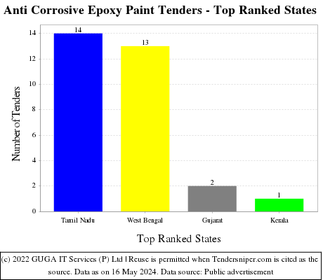 Anti Corrosive Epoxy Paint Live Tenders - Top Ranked States (by Number)