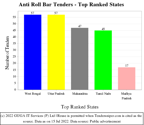 Anti Roll Bar Live Tenders - Top Ranked States (by Number)
