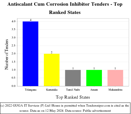 Antiscalant Cum Corrosion Inhibitor Live Tenders - Top Ranked States (by Number)