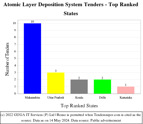 Atomic Layer Deposition System Live Tenders - Top Ranked States (by Number)