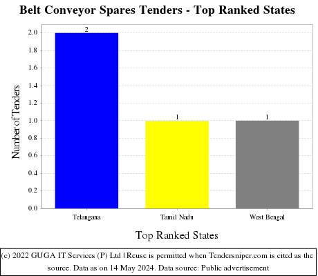 Belt Conveyor Spares Live Tenders - Top Ranked States (by Number)