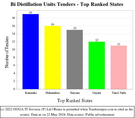 Bi Distillation Units Live Tenders - Top Ranked States (by Number)