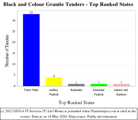Black and Colour Granite Live Tenders - Top Ranked States (by Number)