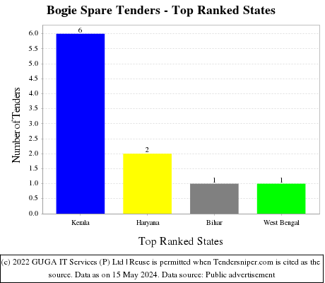 Bogie Spare Live Tenders - Top Ranked States (by Number)