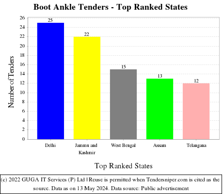 Boot Ankle Live Tenders - Top Ranked States (by Number)