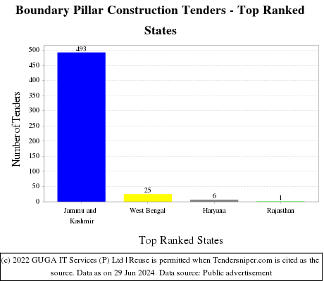 Boundary Pillar Construction Live Tenders - Top Ranked States (by Number)