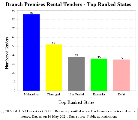 Branch Premises Rental Live Tenders - Top Ranked States (by Number)