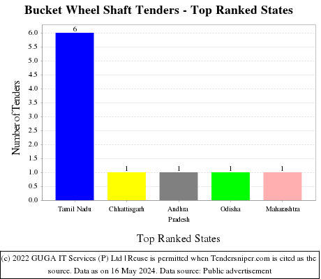 Bucket Wheel Shaft Live Tenders - Top Ranked States (by Number)