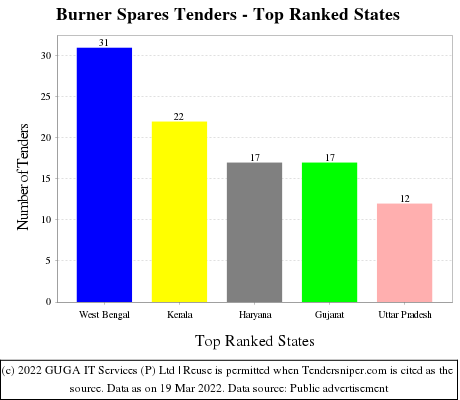 Burner Spares Live Tenders - Top Ranked States (by Number)