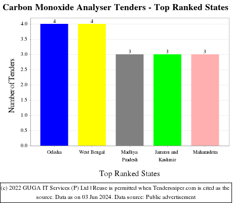 Carbon Monoxide Analyser Live Tenders - Top Ranked States (by Number)