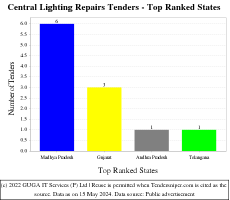 Central Lighting Repairs Live Tenders - Top Ranked States (by Number)