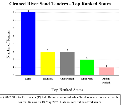 Cleaned River Sand Live Tenders - Top Ranked States (by Number)