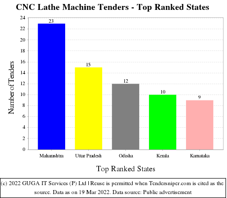 CNC Lathe Machine Live Tenders - Top Ranked States (by Number)