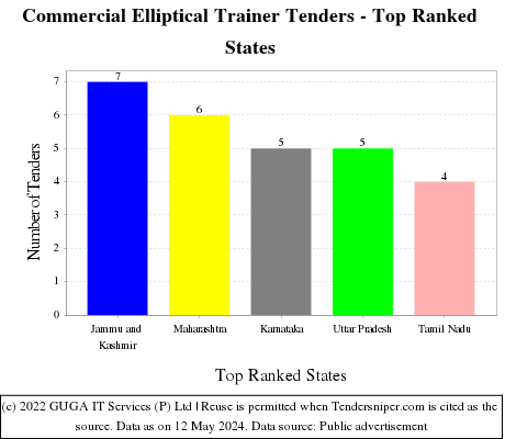 Commercial Elliptical Trainer Live Tenders - Top Ranked States (by Number)