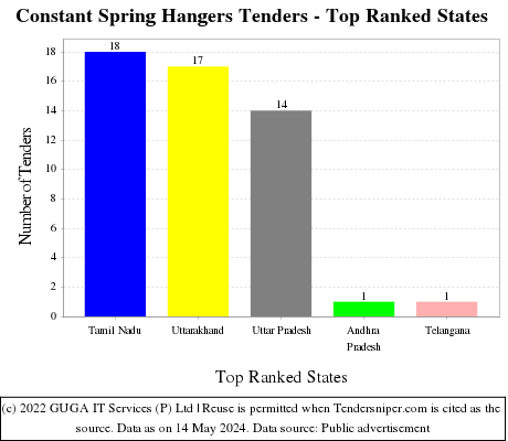 Constant Spring Hangers Live Tenders - Top Ranked States (by Number)