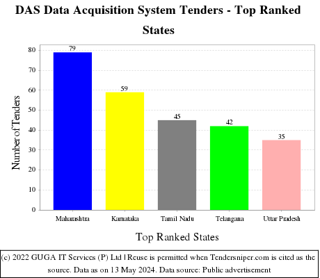 DAS Data Acquisition System Live Tenders - Top Ranked States (by Number)
