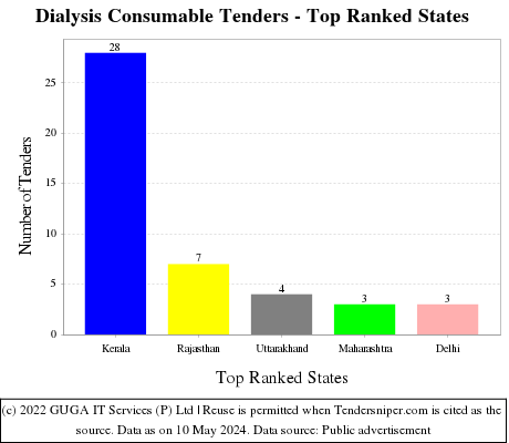 Dialysis Consumable Live Tenders - Top Ranked States (by Number)